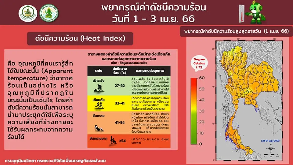 อุตุฯ แจ้งเตือนภาคเหนือและภาคกลางอากาศร้อนจัด สูงสุดทะลุ 41 องศาฯ