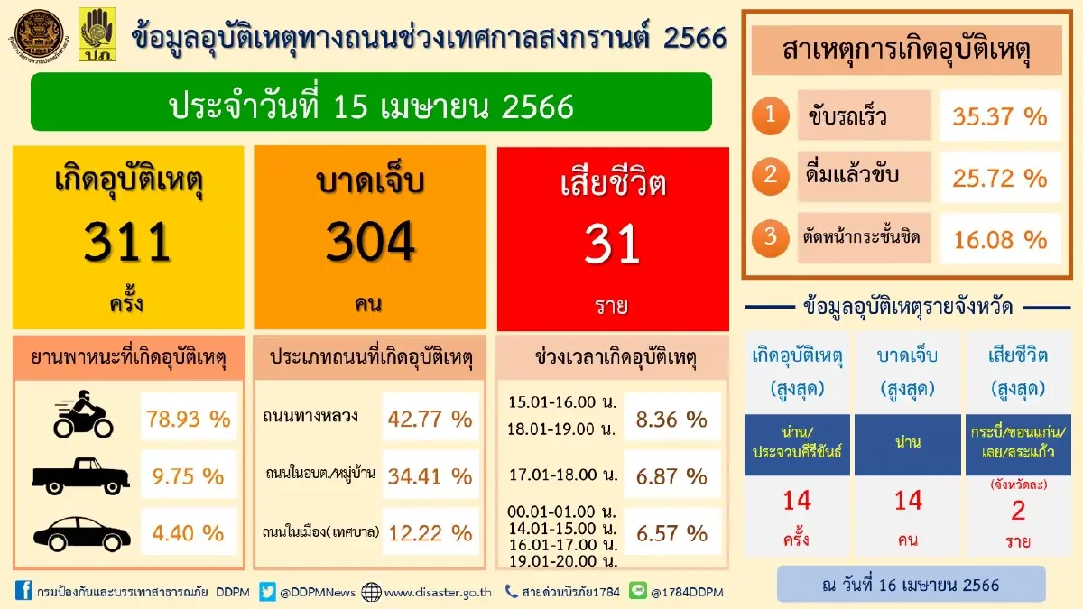 "7 วันอันตราย" วันที่ห้า เทศกาลสงกรานต์ "กทม." ยังแชมป์เสียชีวิตสูงสุด
