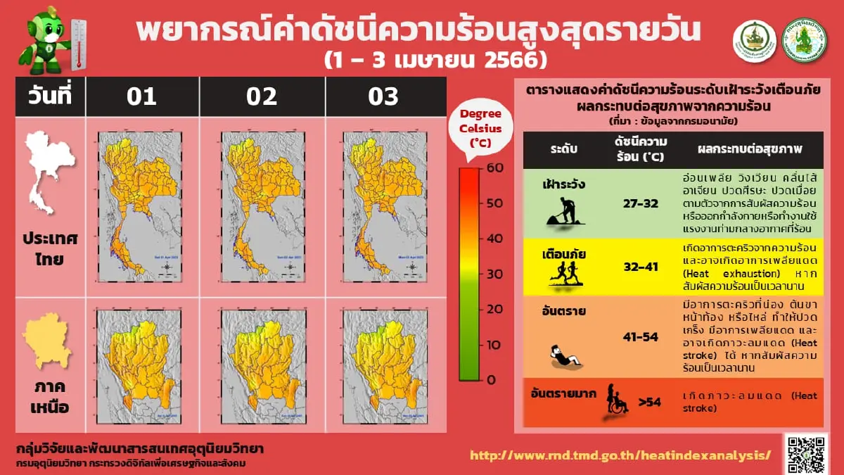 อุตุฯ แจ้งเตือนภาคเหนือและภาคกลางอากาศร้อนจัด สูงสุดทะลุ 41 องศาฯ