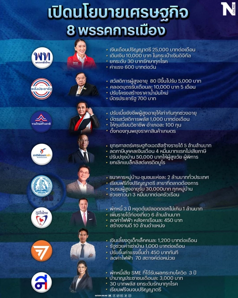 สู้ศึกเลือกตั้ง ! ส่องนโยบายเศรษฐกิจ 8 พรรคการเมือง พรรคไหนโดนใจกันบ้าง