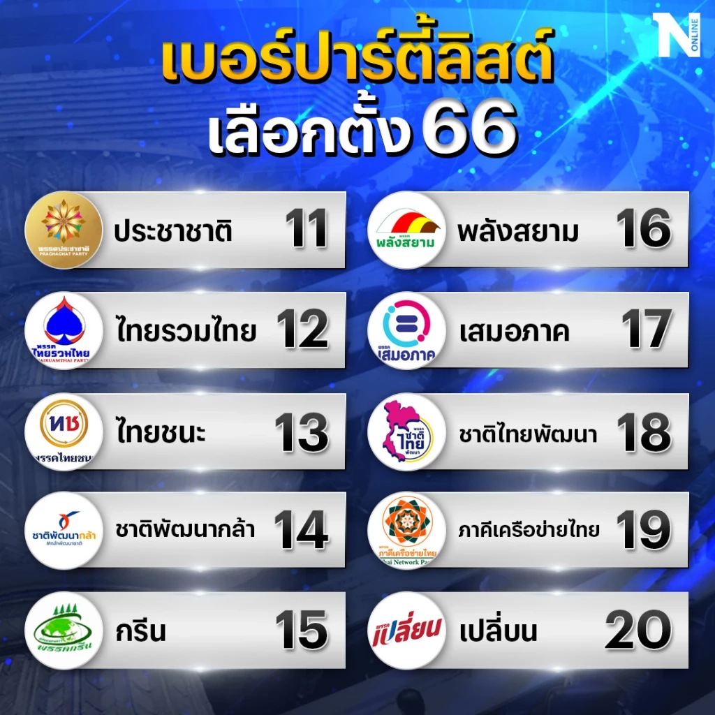รวมไว้ให้แล้ว! เบอร์ปาร์ตี้ลิสต์ทุกพรรคการเมือง พรรคไหนได้หมายเลขอะไร