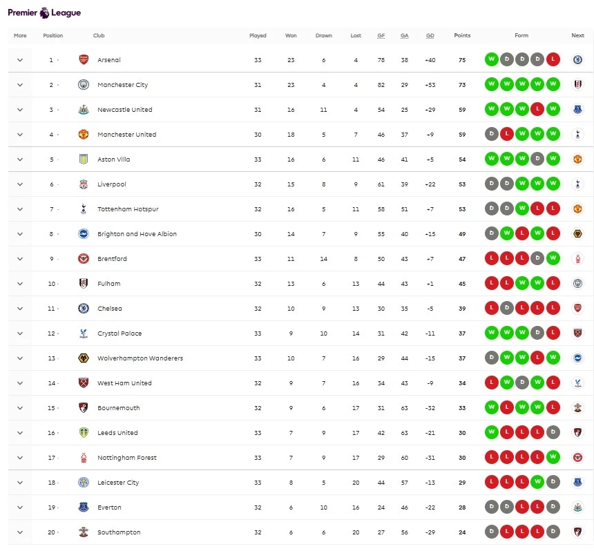 อัปเดต "ตารางคะแนนพรีเมียร์ลีก" หลัง "แมนซิตี้" เปิดบ้านอัด "อาร์เซน่อล" ยับ
