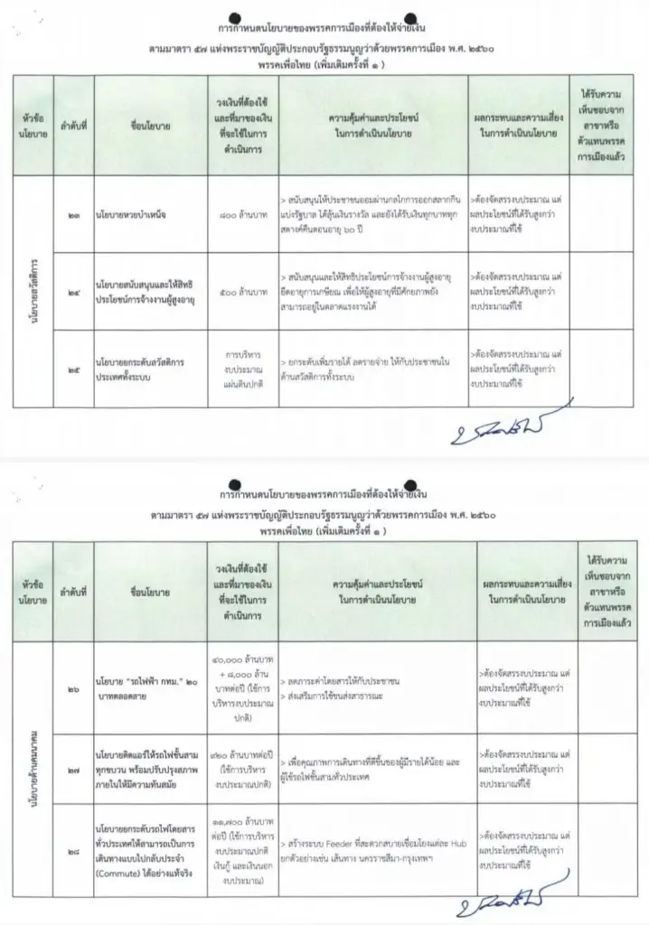 "เพื่อไทย" แจง กกต. แจกเงินหมื่น ใช้งบปกติ+ภาษี ระบุ 70 นโยบาย 3 ล้านล้าน
