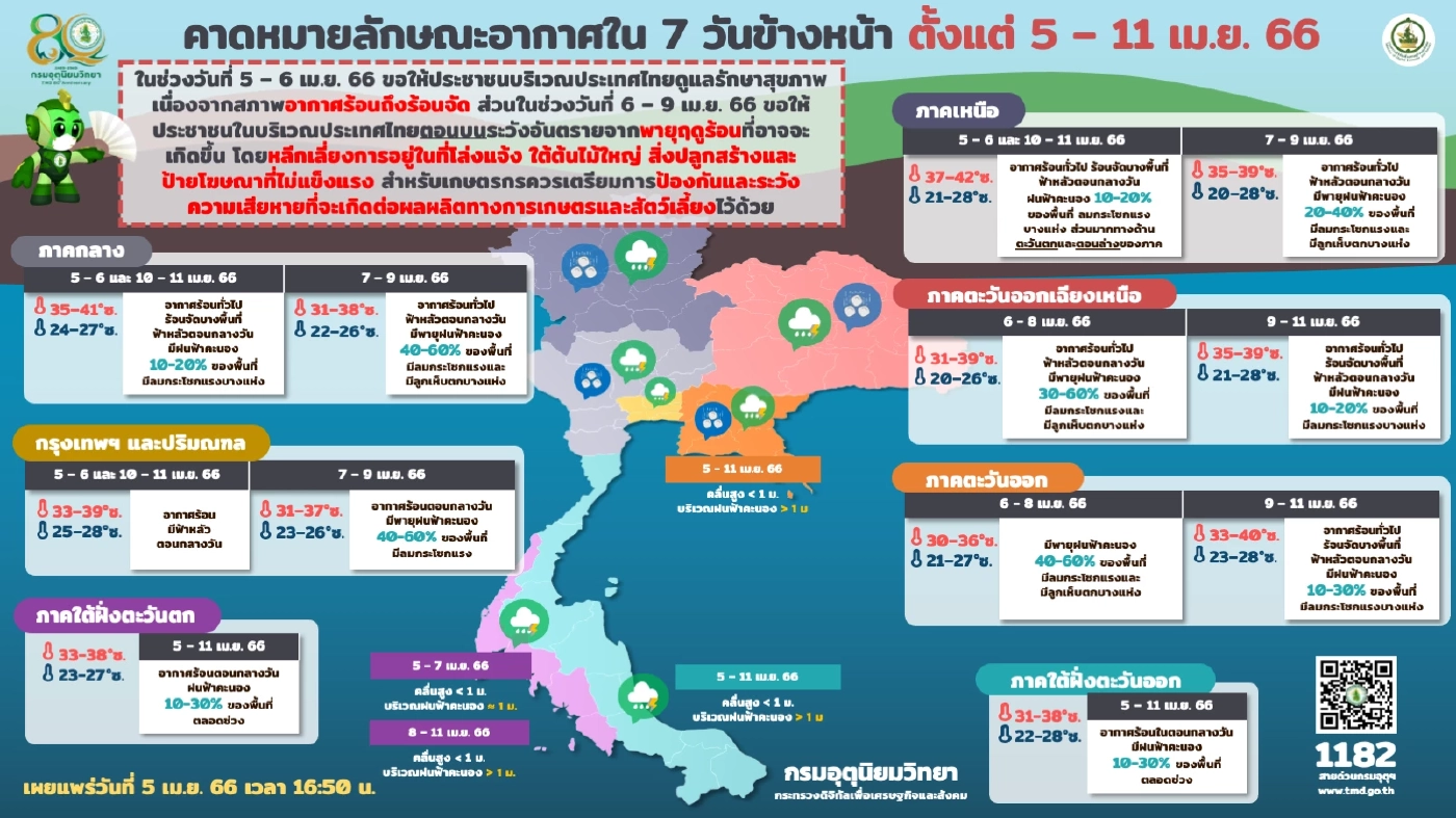 "พายุฤดูร้อน"ถล่ม กรมอุตุฯแจ้ง กทม.-ปริมณฑล และ 46 จว. รับมือฝนหนัก ลมกระโชก