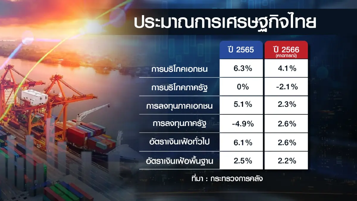 คลังคาดจีดีพี ปี 66 โต 3.6% รับแรงหนุนท่องเที่ยว