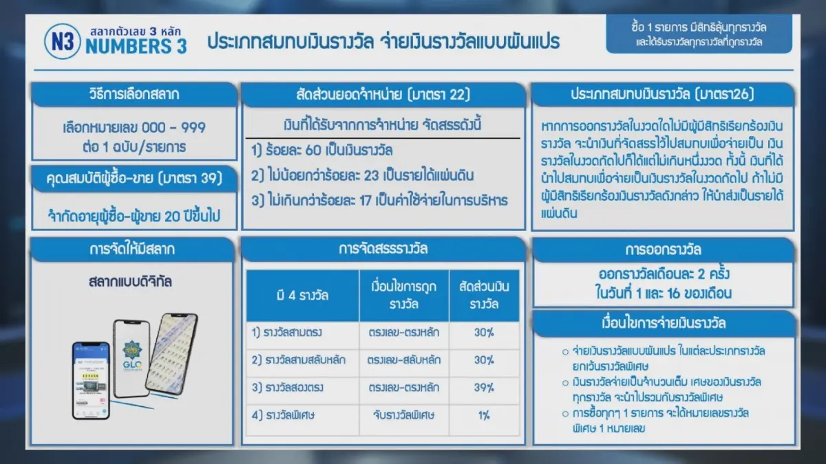 ลุ้น ครม. เคาะ พ.ค. สลากกินแบ่งรัฐบาลรูปแบบใหม่!