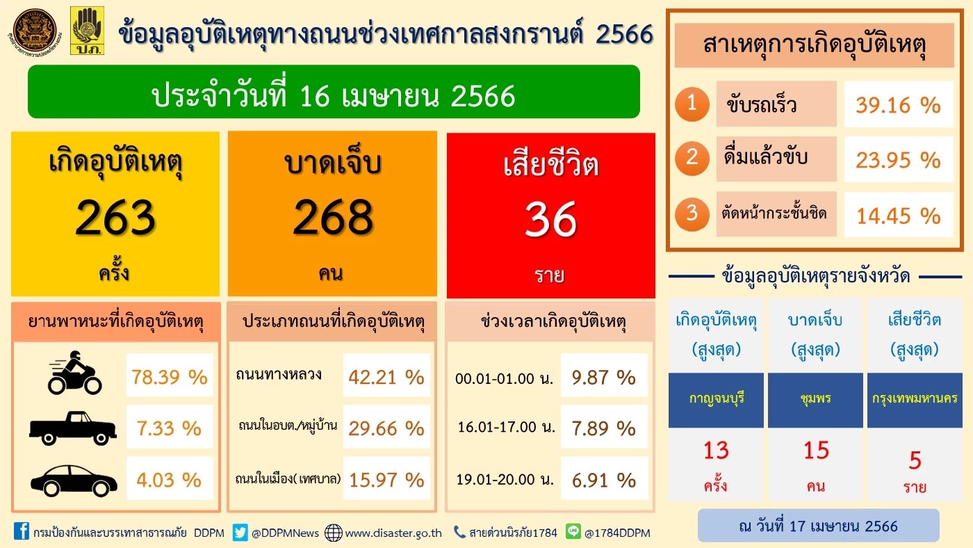 "7 วันอันตราย" วันที่หก เทศกาลสงกรานต์ เจ็บแล้วกว่า 2 พัน ดับ 236 ราย