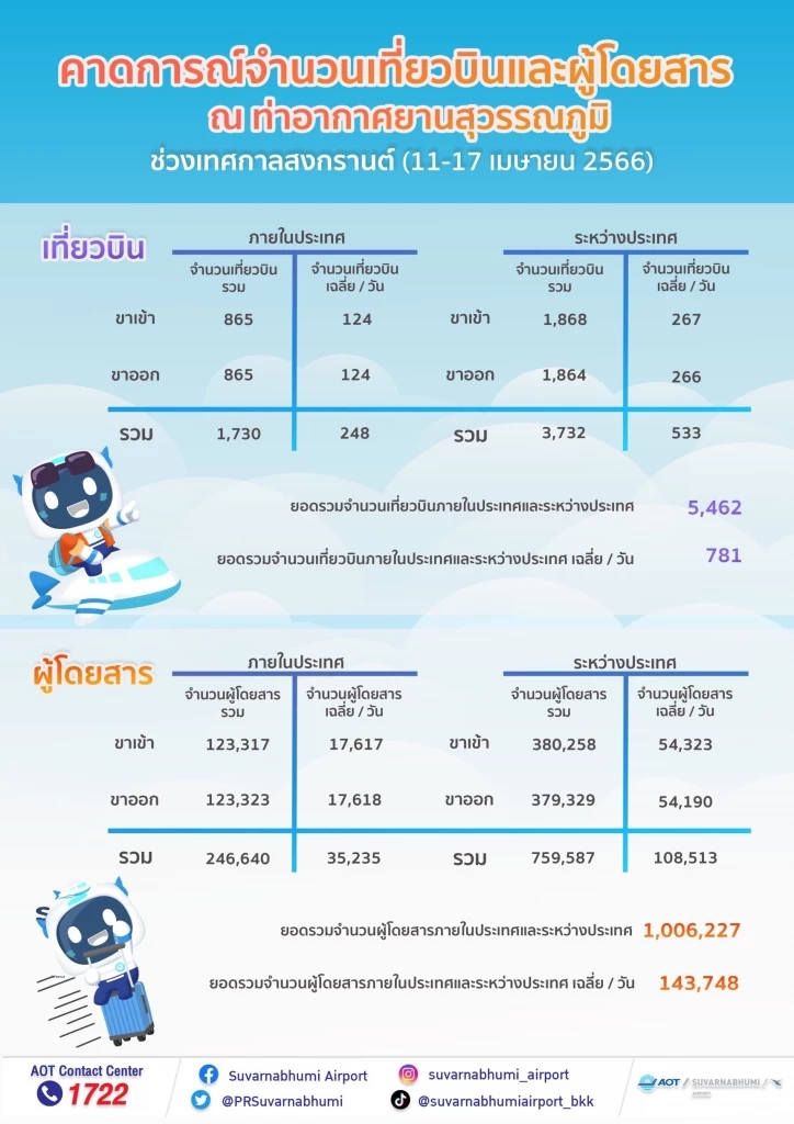 สุวรรณภูมิ เปิด "จอดรถฟรี 7 วัน" ช่วงสงกรานต์ พร้อมทำแผนรับมือผู้โดยสาร
