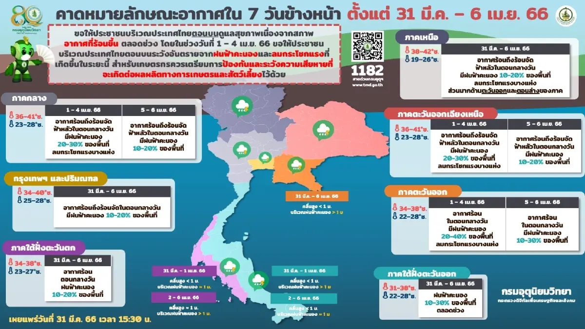 พยากรณ์อากาศวันนี้  กรมอุตุฯ เผยอากาศร้อน กับมีฟ้าหลัว อุณหภูมิสูงสุด 40 องศา