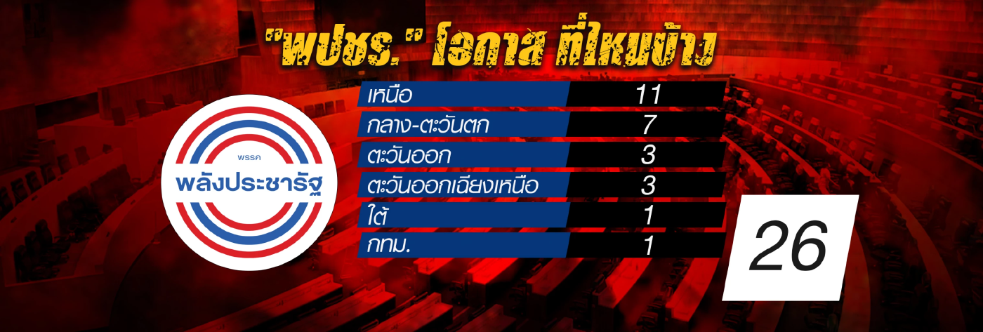 ชมสด “เนชั่นวิเคราะห์” เลือกตั้ง โค้งแรก เปิดข้อมูลตัวเลข ส.ส. 400 เขตทั่วไทย