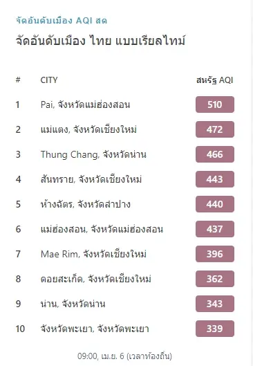 เปิด "TOP 10" โลก ฝุ่น "PM2.5" ไทยแชมป์อากาศพิษ คุณภาพอากาศอันตราย