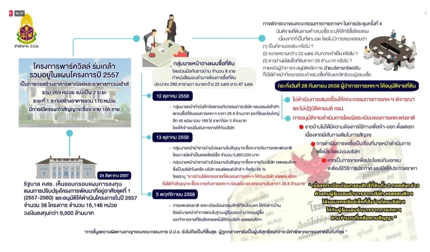 ป.ป.ช. ฟันอดีตผู้ว่าการเคหะฯ คดีทุจริตขายที่ดิน กคช. เอื้อประโยชน์นายทุน