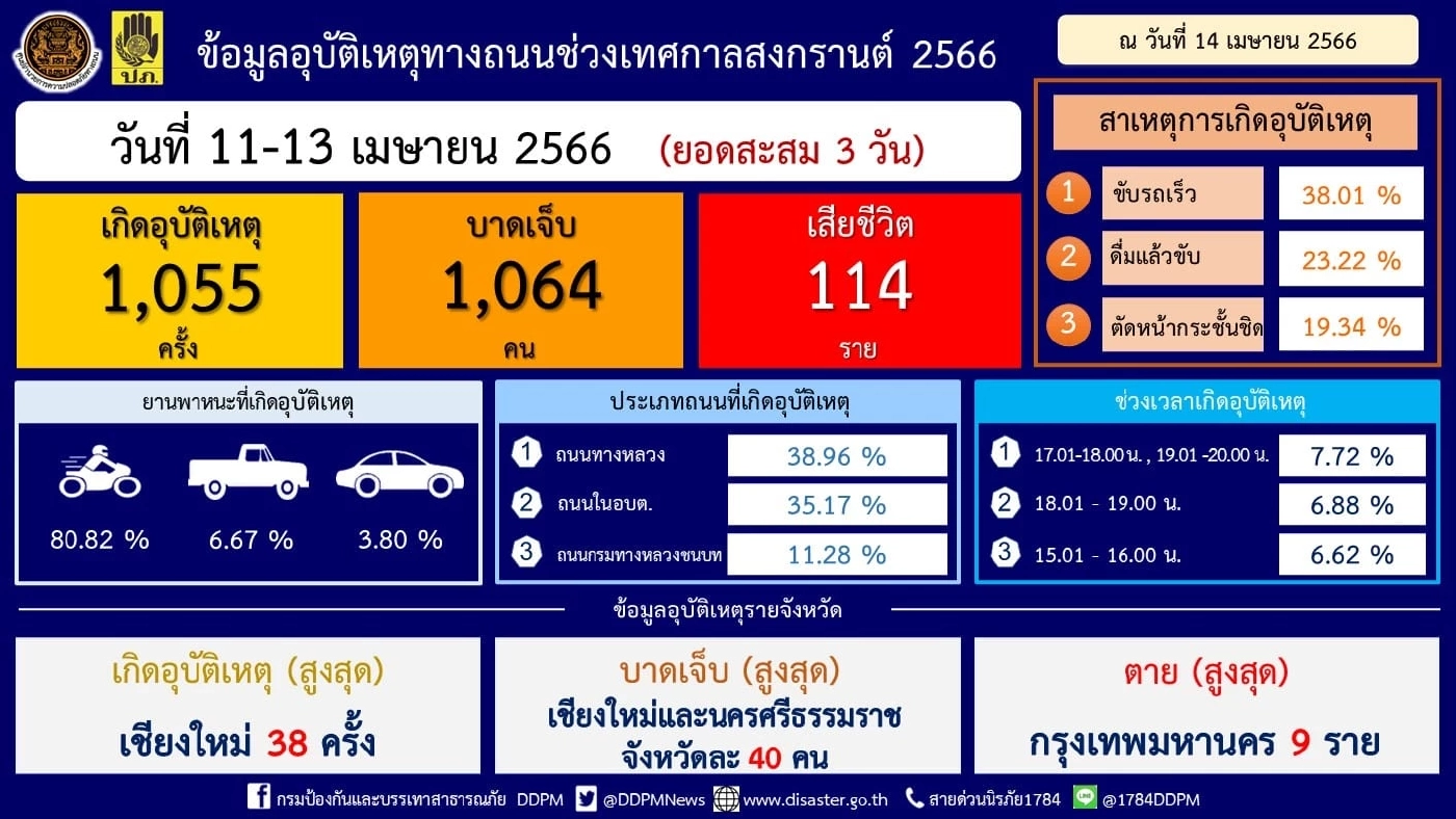 "7 วันอันตราย" วันที่สาม เทศกาลสงกรานต์ "กทม." ยังคงแชมป์เสียชีวิตสูงสุด