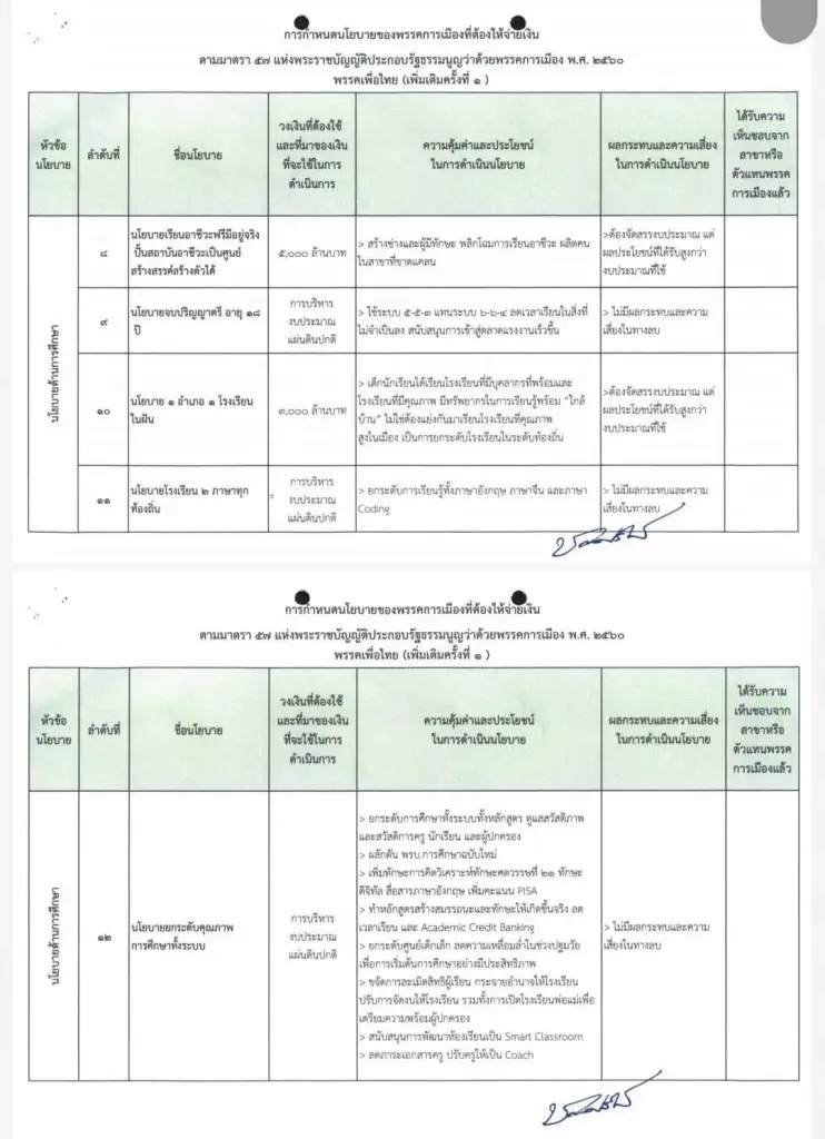 "เพื่อไทย" แจง กกต. แจกเงินหมื่น ใช้งบปกติ+ภาษี ระบุ 70 นโยบาย 3 ล้านล้าน