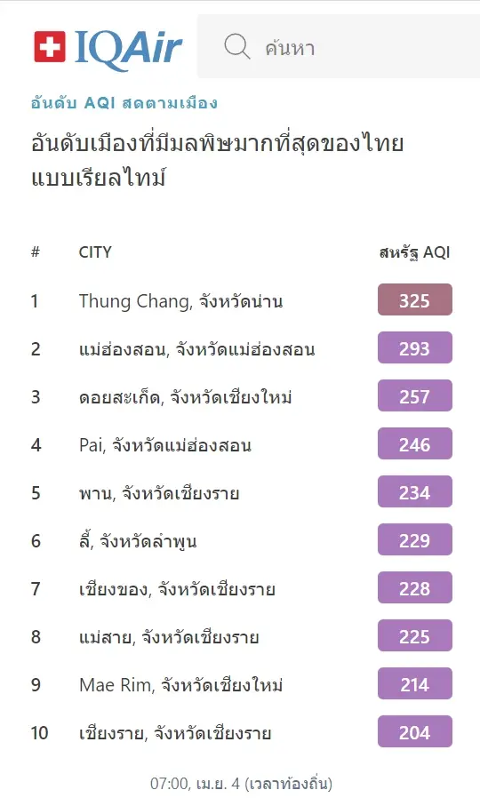 เปิด"TOP 10"โลก ฝุ่น"PM2.5"วิกฤต ไทยติด 2 อันดับ คุณภาพอากาศอันตราย