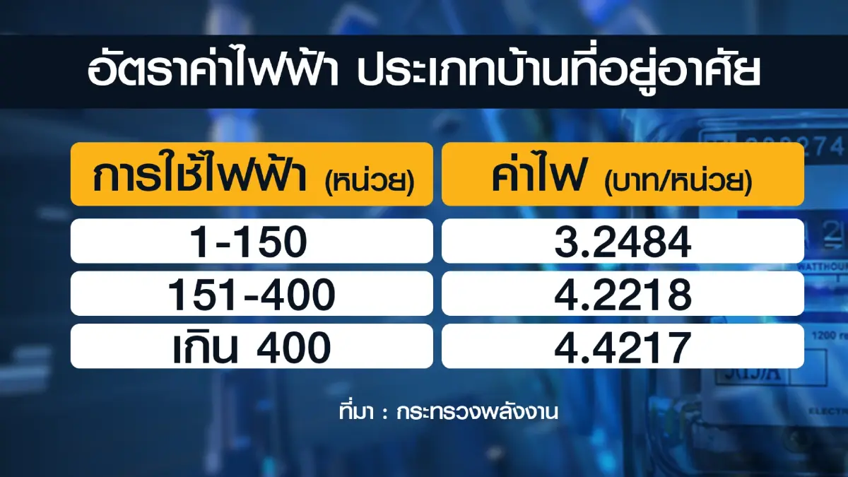 ลุ้น 25 เม.ย. กกพ.เคาะ 'ลด' ค่าไฟ 4.70 บาท/หน่วย
