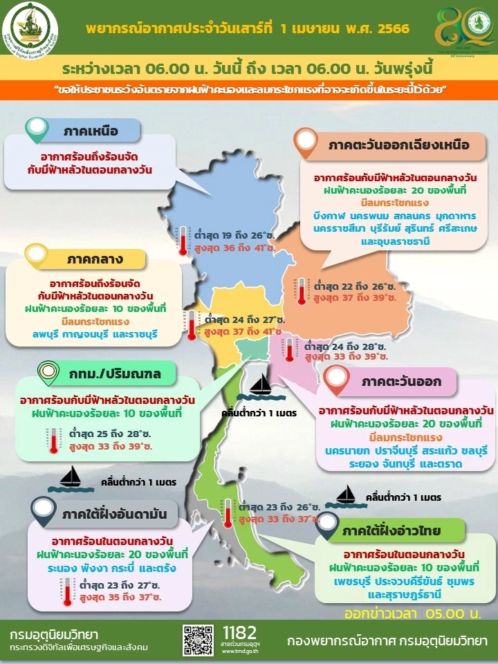 พยากรณ์อากาศวันนี้ ไทยอากาศร้อนจัดปะทะลมใต้ เตือน 4 ภาครับมือ"พายุฤดูร้อน"