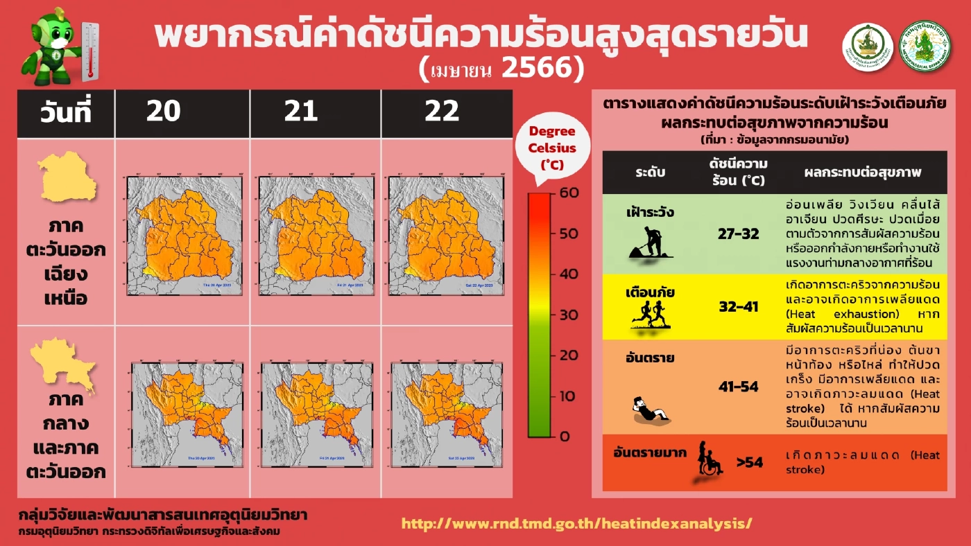 ร้อนเดือด! กรมอุตุฯ เตือนวันนี้ "ดัชนีความร้อน" 3 จังหวัด พุ่งทะลุ 54 องศาฯ