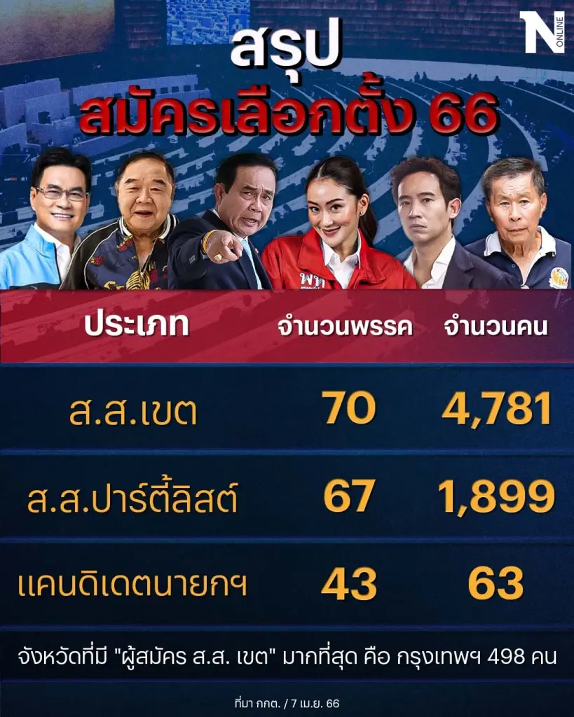 สรุปสถิติการสมัครเลือกตั้ง ปี 2566