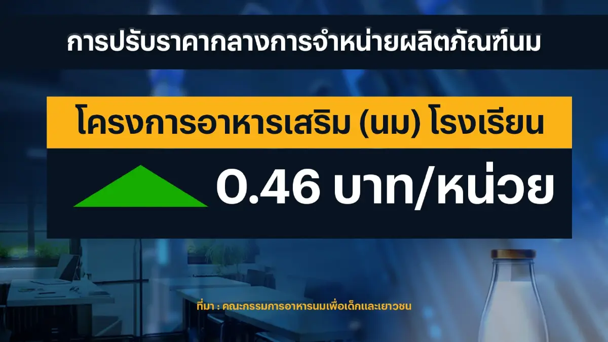 ชงมิลค์บอร์ดขยับราคา 'นมโรงเรียน' 46 สต./หน่วย