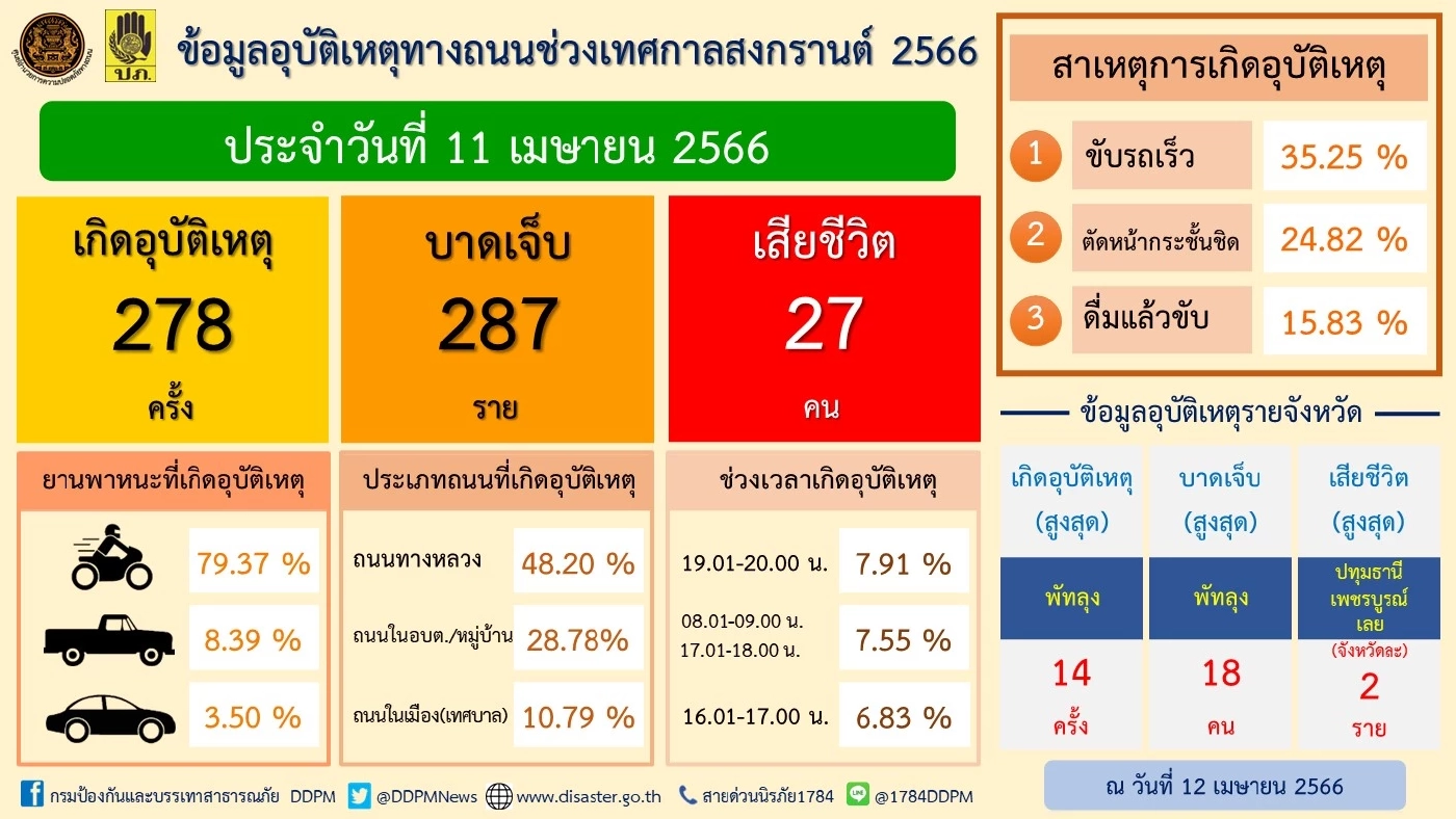 "7 วันอันตราย"วันแรก ขับรถเร็วสาเหตุอันดับ 1 พัทลุงเกิดอุบัติสูงสุด 14 ครั้ง