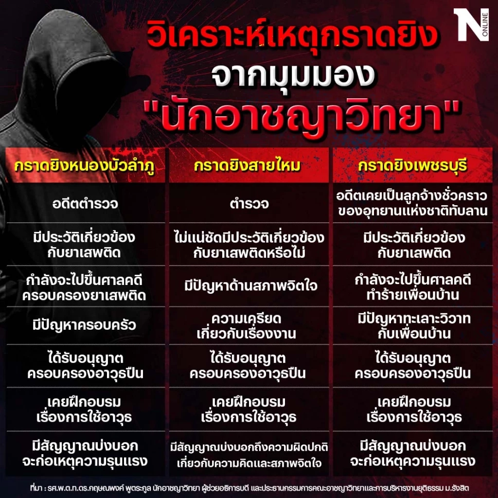 รายงานพิเศษ วิเคราะห์เหตุกราดยิง ปัจจัยที่นำไปสู่ความสูญเสีย