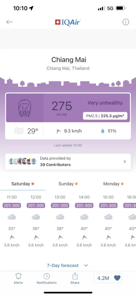 ฝุ่นพิษ"PM2.5"เชียงใหม่ยังวิกฤต ผู้ว่าฯประกาศ"Work from home"เพิ่ม 2 วัน