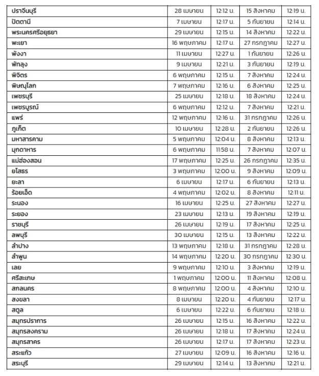 เผยพิกัด "ดวงอาทิตย์ตั้งฉาก" 77 จังหวัดในไทย ครั้งต่อไปจะเกิดขึ้นที่ไหน !!