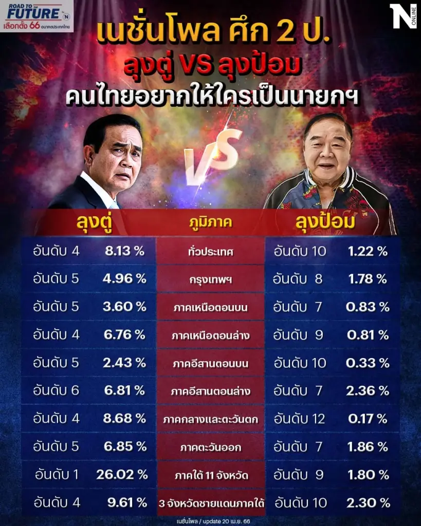 "เนชั่นโพล" ศึก 2 ป. น้องพี่ที่รัก ลุงตู่ VS ลุงป้อม คนไทยอยากให้ใครเป็นนายกฯ
