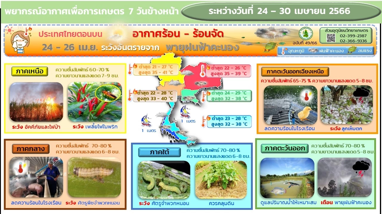 เช็กด่วน! ประกาศกรมอุตุฯ แจ้งพิกัด"พายุฤดูร้อน"ถล่ม ฝนตก ลมกระโชก ลูกเห็บตก
