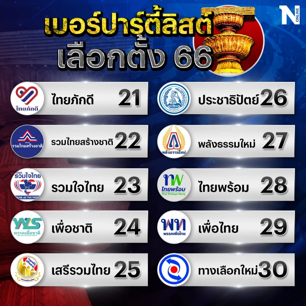 รวมไว้ให้แล้ว! เบอร์ปาร์ตี้ลิสต์ทุกพรรคการเมือง พรรคไหนได้หมายเลขอะไร