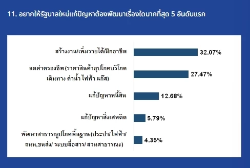 เลือกตั้ง 66 : เปิดผลโหวต ”เนชั่นโพล” ครั้งที่ 1 เพื่อไทยมาแรง แต่ไม่แลนด์สไลด์