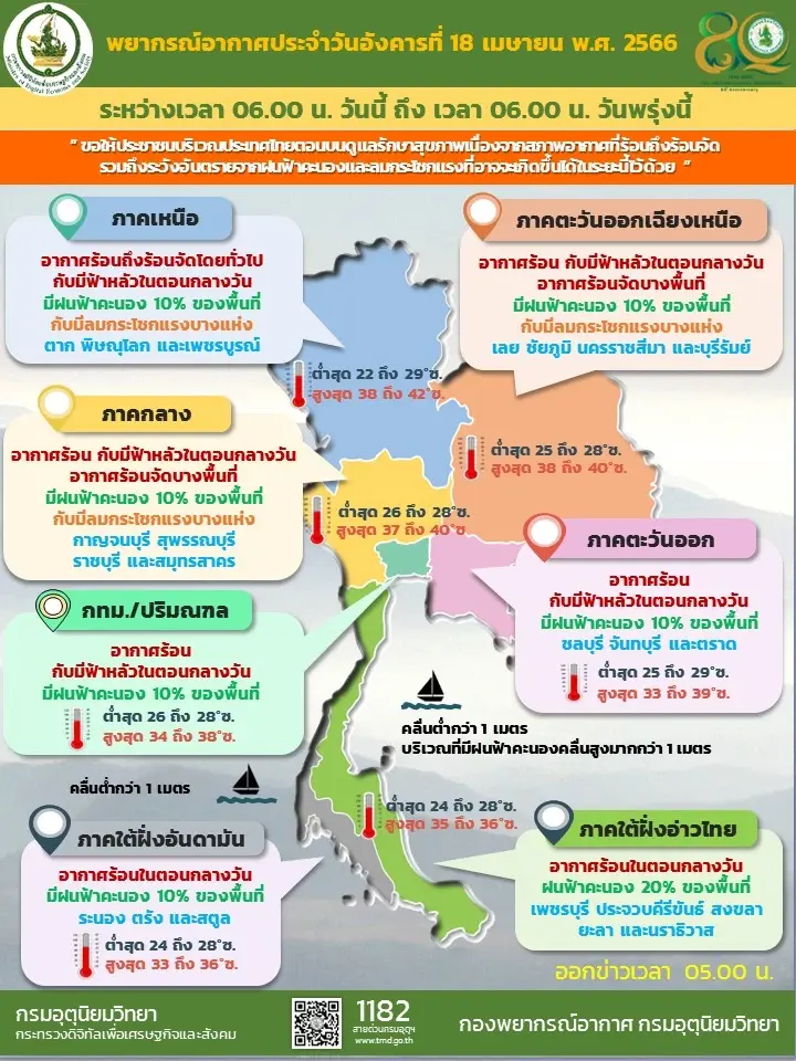 "อากาศร้อนจัด" กรมอุตุฯ เปิด 5 จว. "ดัชนีความร้อน"ระดับ"อันตราย" สูงสุด 50.7