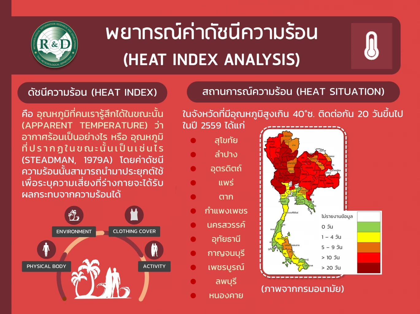 พยากรณ์อากาศวันนี้ "กรมอุตุฯ"แจ้งทั่วไทยอากาศร้อนจัด สูงสุด 45 องศา