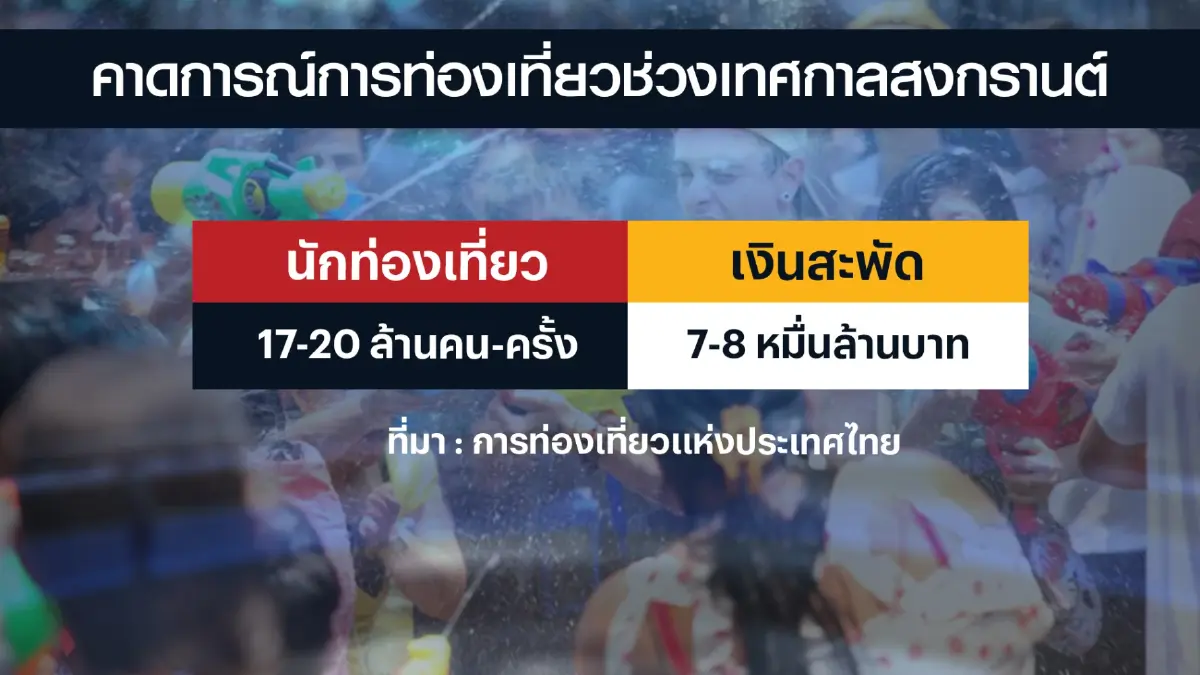 ททท.คาดเทศกาล 'สงกรานต์' เงินสะพัด 8 หมื่นล้าน