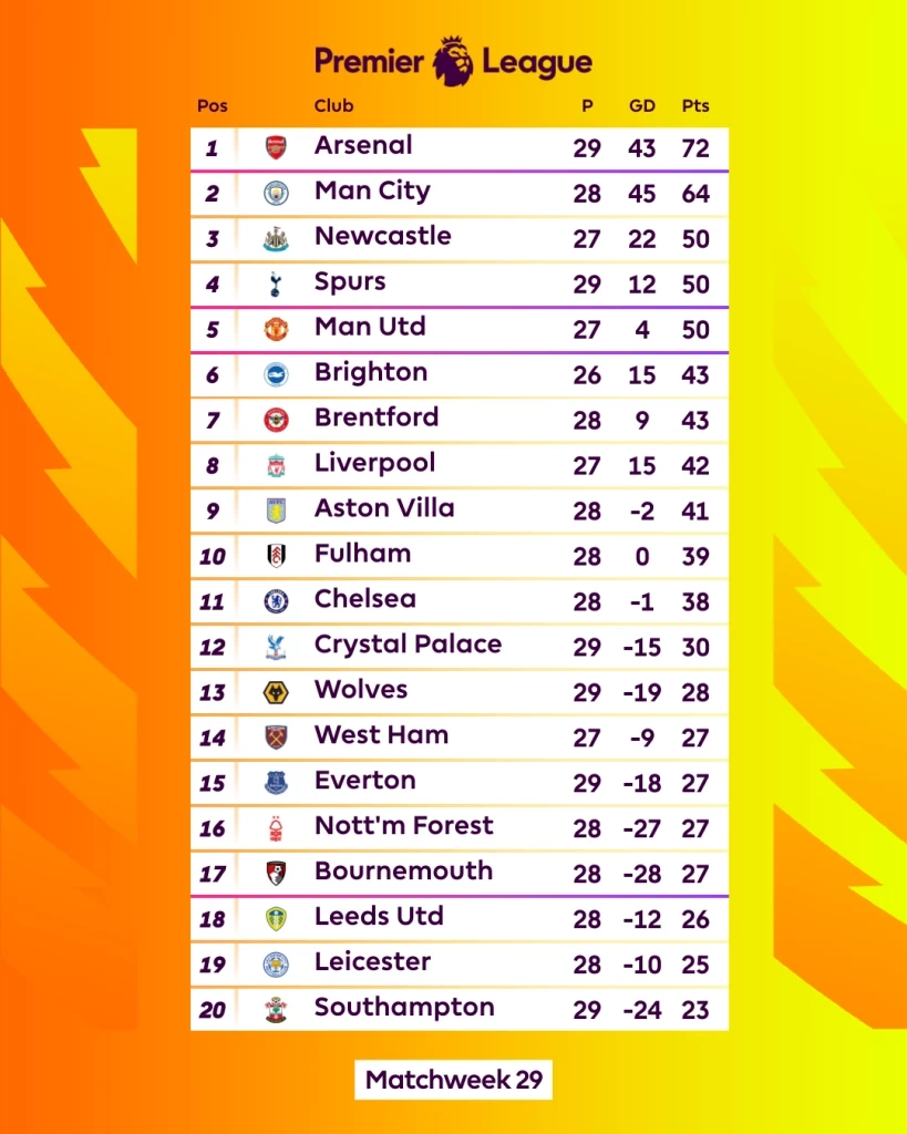 อัปเดต "ตารางคะแนนพรีเมียร์ลีก" หลัง "เอฟเวอร์ตัน" เจ๊า "สเปอร์ส"
