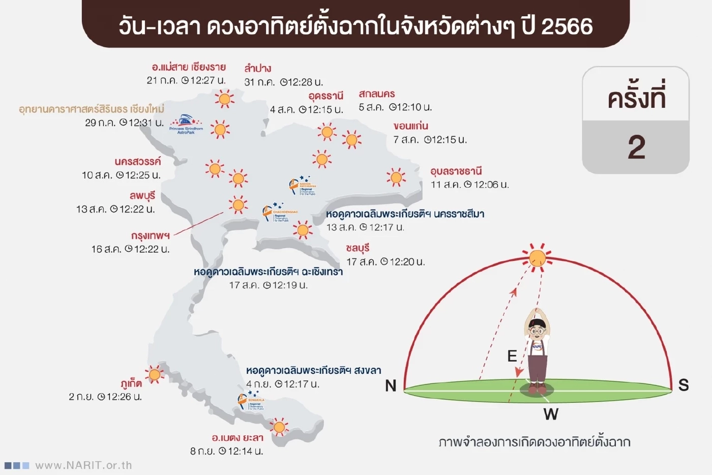 เผยพิกัด "ดวงอาทิตย์ตั้งฉาก" 77 จังหวัดในไทย ครั้งต่อไปจะเกิดขึ้นที่ไหน !!