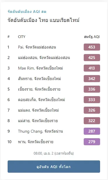 "เชียงใหม่" "PM2.5" วิกฤต ครองแชมป์คุณภาพอากาศอันตรายต่อเนื่อง