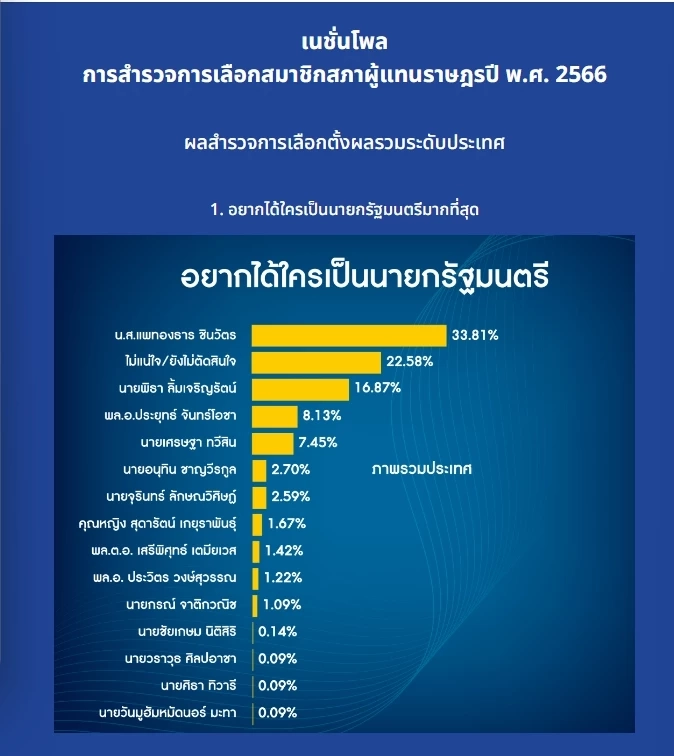 เลือกตั้ง 66 : เปิดผลโหวต ”เนชั่นโพล” ครั้งที่ 1 เพื่อไทยมาแรง แต่ไม่แลนด์สไลด์