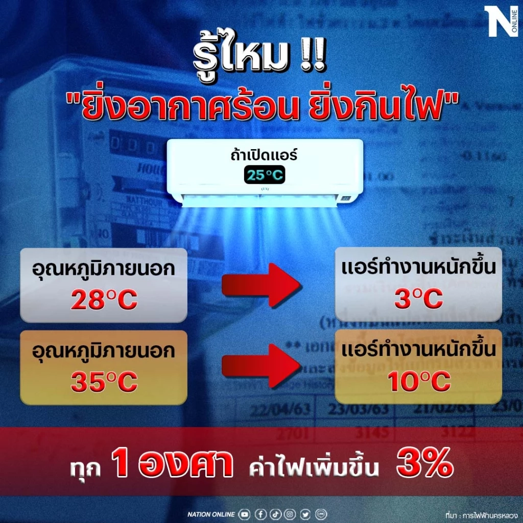 เปิดสาเหตุ! ทำไมหน้าร้อนถึงค่าไฟแพง แม้พฤติกรรมการใช้ไฟเหมือนเดิม