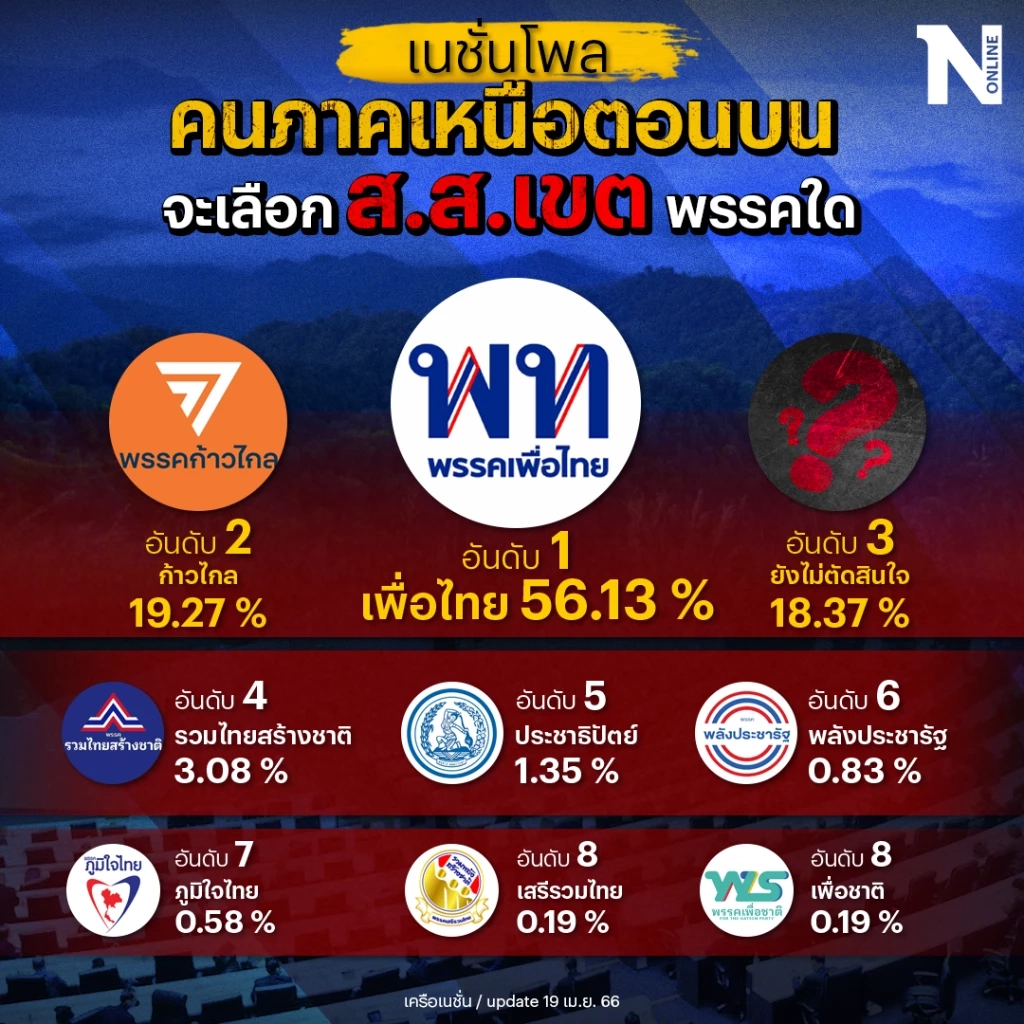 เลือกตั้ง 66 : เปิดผลโหวต "เนชั่นโพล" คนภาคเหนือตอนบน อยากได้ใคร เป็นนายกฯ