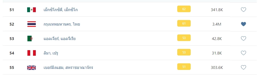 เช็กที่นี่ 10 อันดับโลก ฝุ่นPM2.5วิกฤต "เชียงใหม่"แชมป์ จับตา"เลย"ติดTOP10