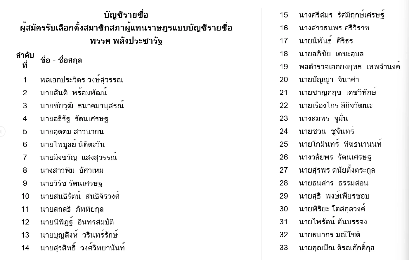 เปิดรายชื่อ 85 ส.ส.ปาร์ตี้ลิสต์ "พลังประชารัฐ" บ้านใหญ่-แกนนำอยู่หัวแถวครบ