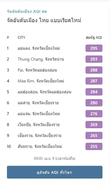 เช็กที่นี่ 10 อันดับโลก ฝุ่น PM2.5 วิกฤต "เชียงใหม่" อยู่อันดับสองของโลก