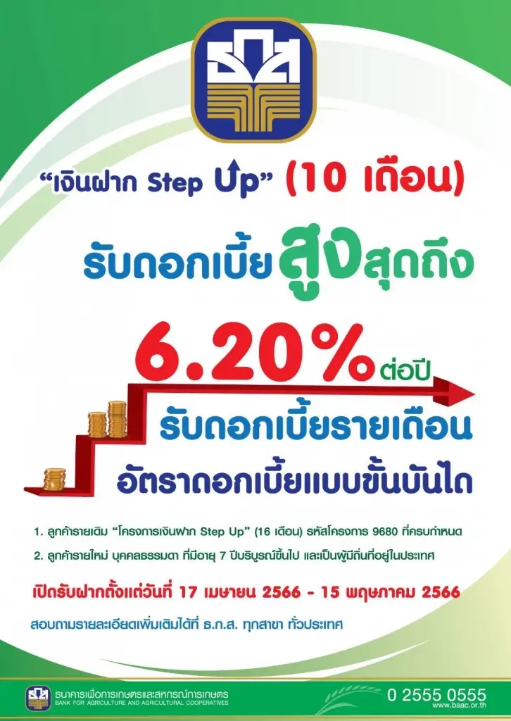 ธ.ก.ส. เปิดรับ “เงินฝาก Step Up” ดอกเบี้ยสูงสุด 6.20% ต่อปี ไม่จำกัดวงเงิน