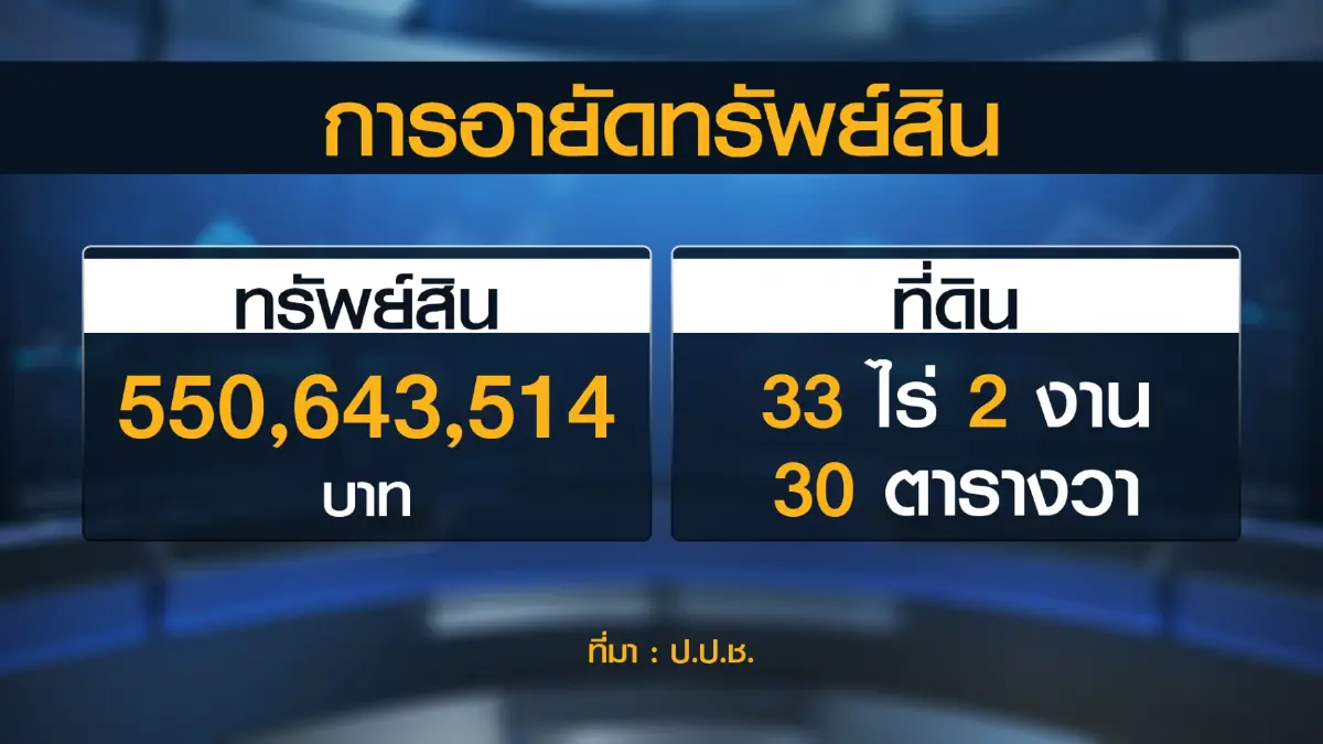 ป.ป.ช.เชือดก๊วน อคส. 'ทุจริต' ถุงมือยางแสนล้าน!