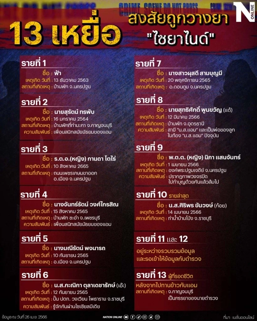 รู้จักสารไซยาไนด์ แค่นิดเดียวถึงตาย จากข่าวดัง วางยาเท้าแชร์เมืองกาญจนฯ 