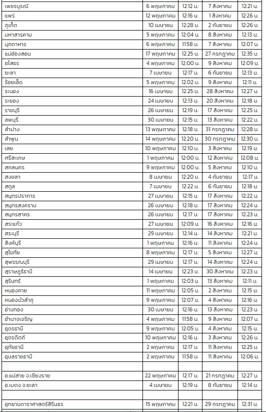 เผยพิกัด "ดวงอาทิตย์ตั้งฉาก" 77 จังหวัดในไทย ครั้งต่อไปจะเกิดขึ้นที่ไหน !!