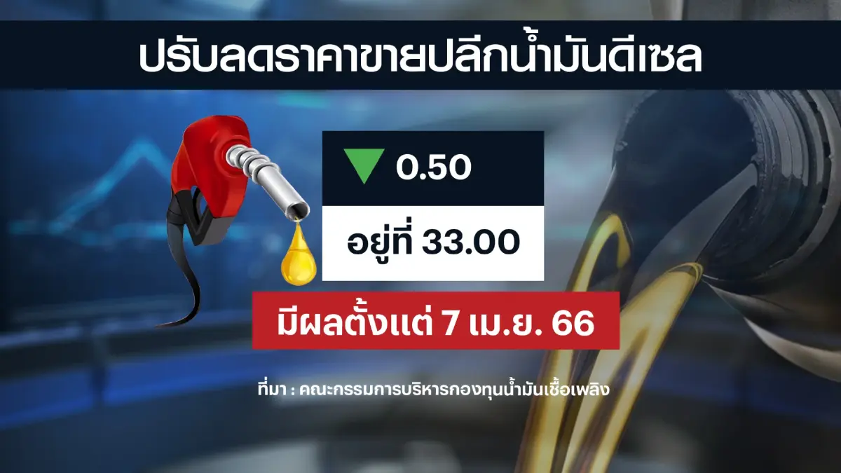 ข่าวดี! ดีเซลลด 50 สต.เหลือ 33 บาท/ลิตร เริ่ม 7 เม.ย.