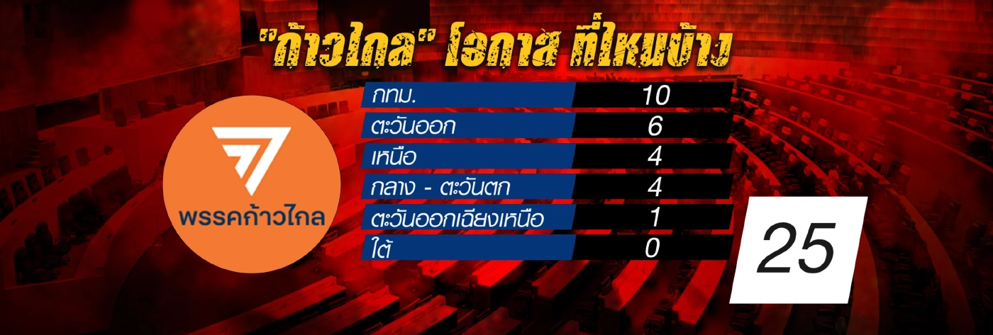 เนชั่นวิเคราะห์ ผลการเลือกตั้ง 66 โค้งแรก ประเมินตัวเลข ส.ส. 400 เขตทั่วไทย